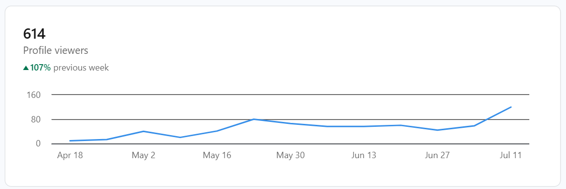 LinkedIn profile analytics showing 614 profile viewers with 107% growth